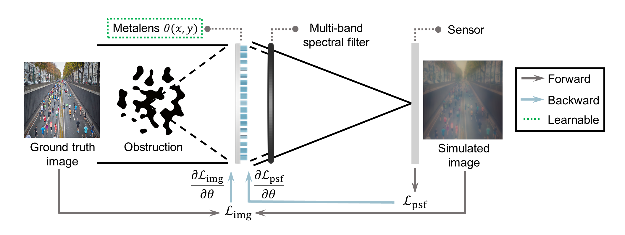 Differentiable optimization pipeline for the metalens design map theta of x and y using PSF and image simulators