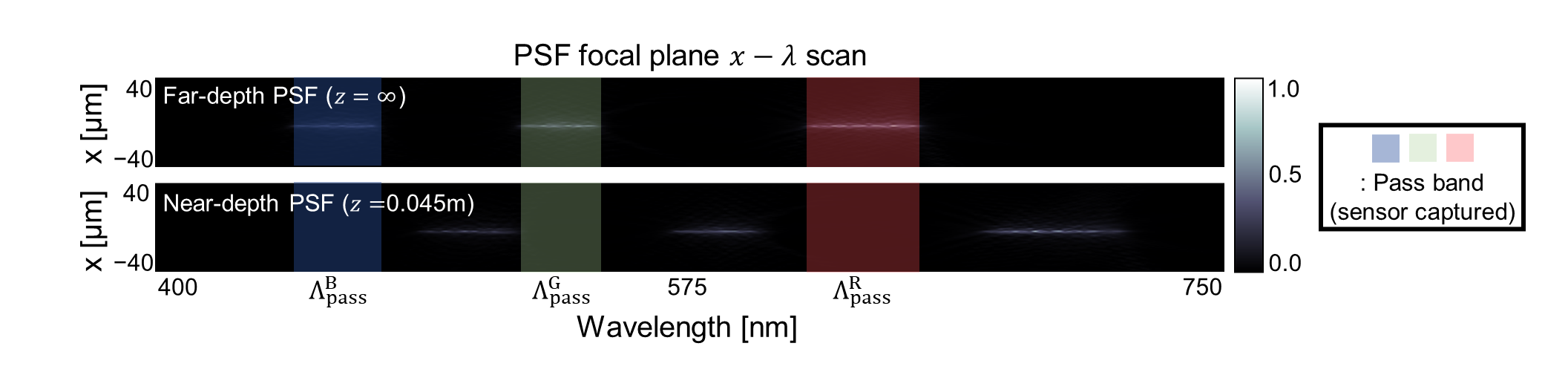 Simulated x-lambda scans of far- and near-depth PSFs from the learned metalens design, with pass bands highlighted