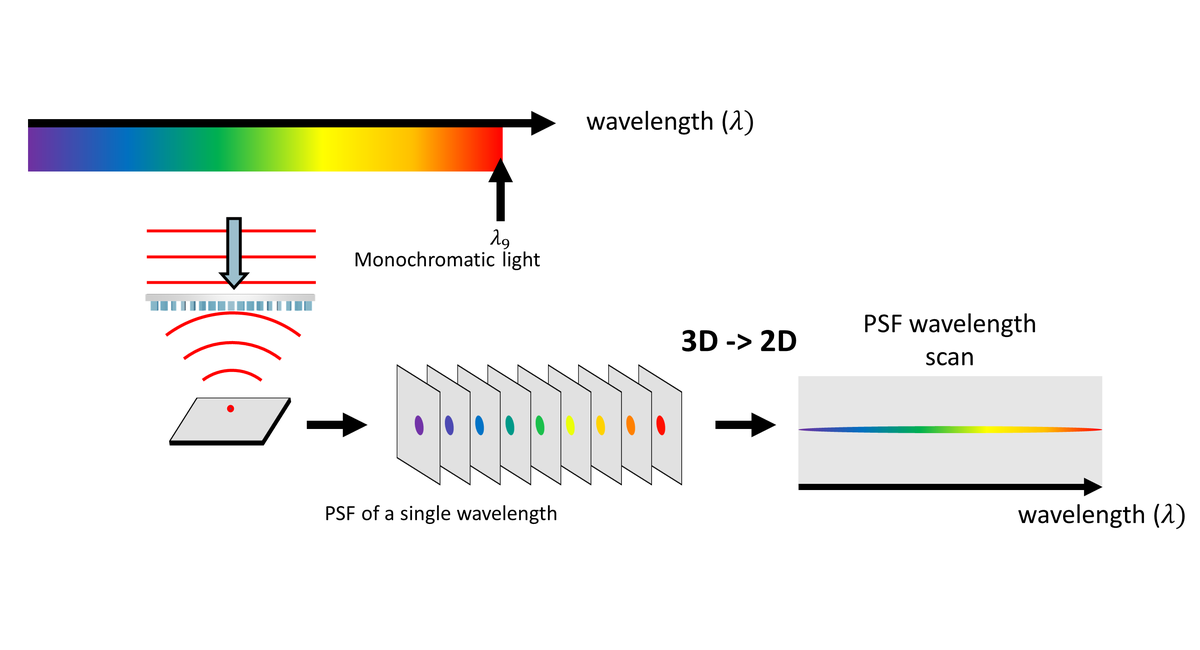 Step 1: monochromatic far-depth PSFs accumulate from lambda 1 through lambda 9, then combine into an x-lambda PSF scan
