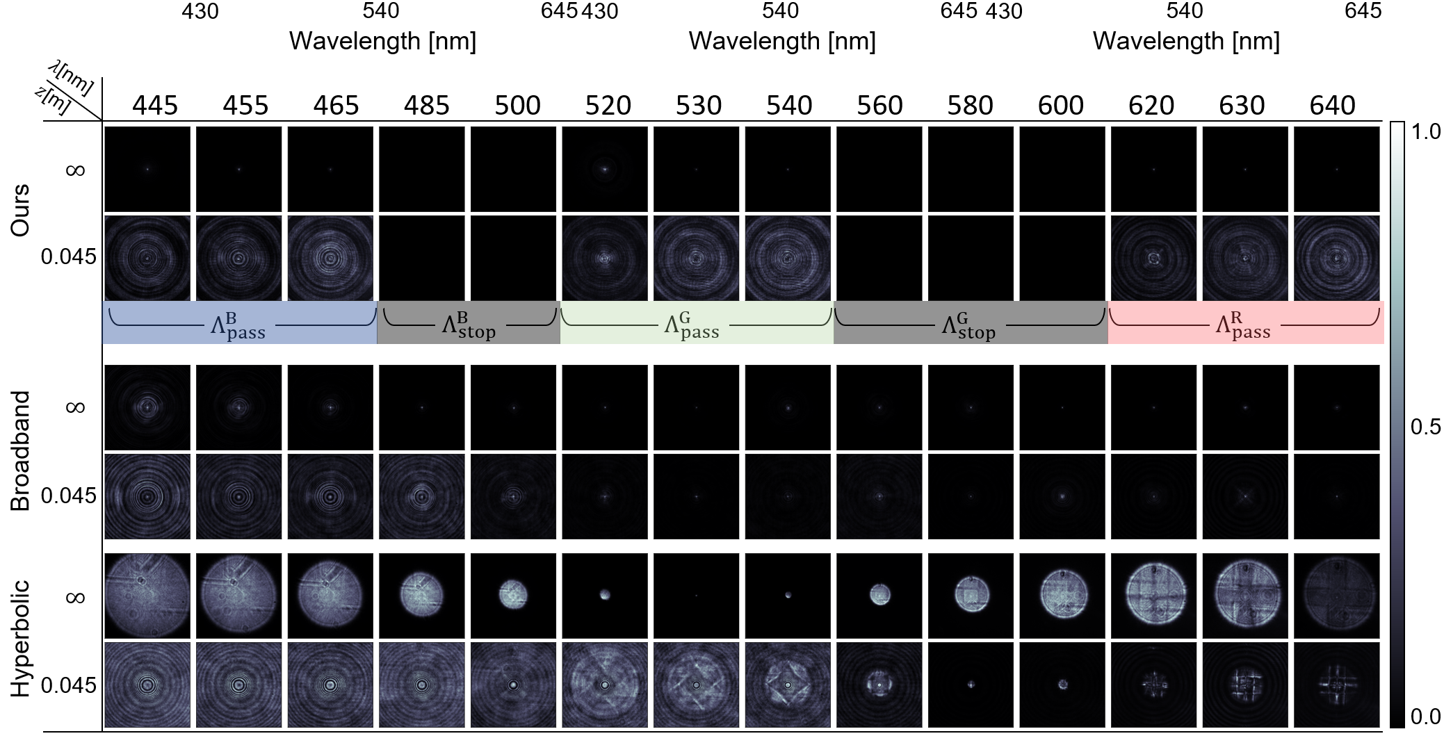 Measured two-dimensional PSFs from 445 to 640 nanometers for the three metalenses at far and near depths