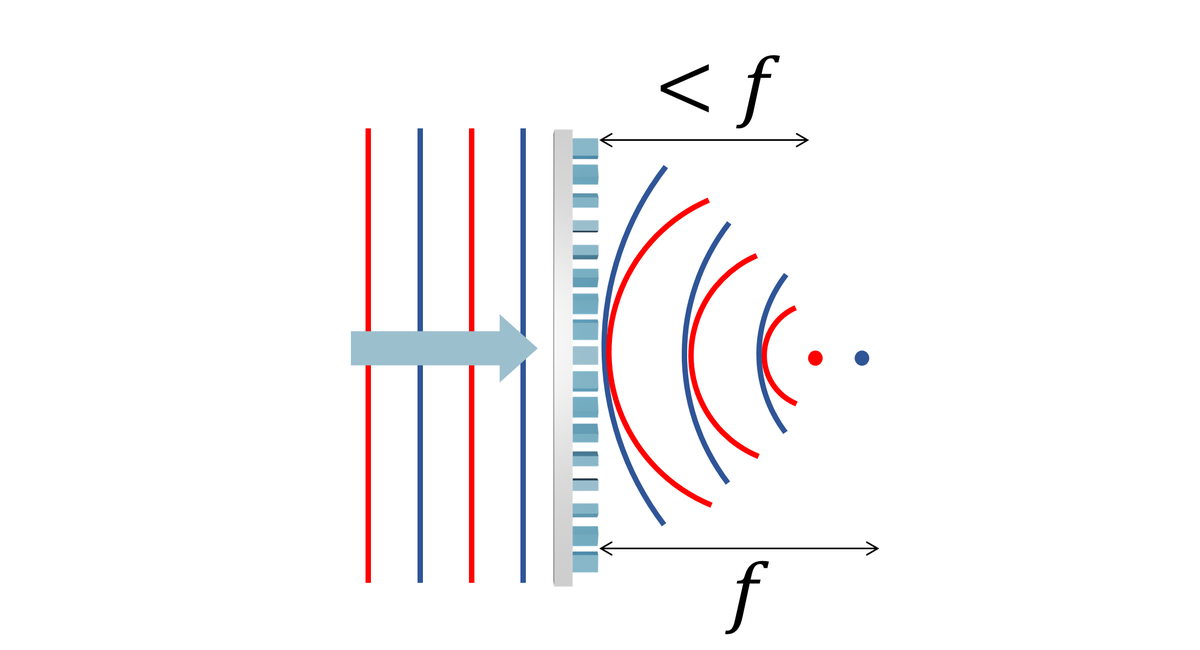 A wavelength longer than the design wavelength causes a focal-front shift in a diffractive lens
