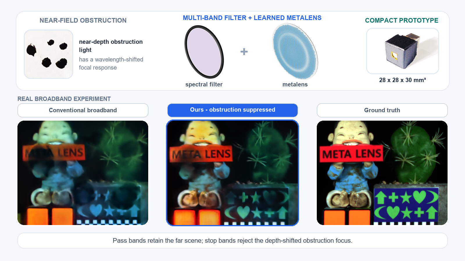 Website teaser showing an obstructed capture, the split-spectrum metalens, the compact prototype, and the recovered scene